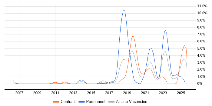 Platform Engineering job vacancy trend in Shropshire