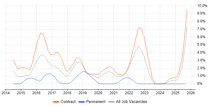Play Framework job vacancy trend in Shropshire