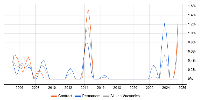 Job vacancy trend for PMI in Shropshire Job vacancy trend for PMI in Shropshire