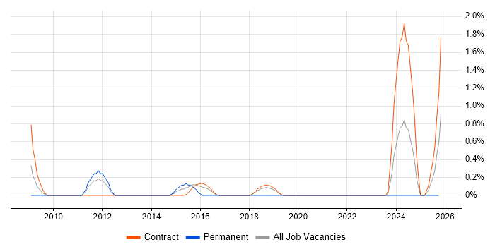 PMO Administrator job vacancy trend in Shropshire