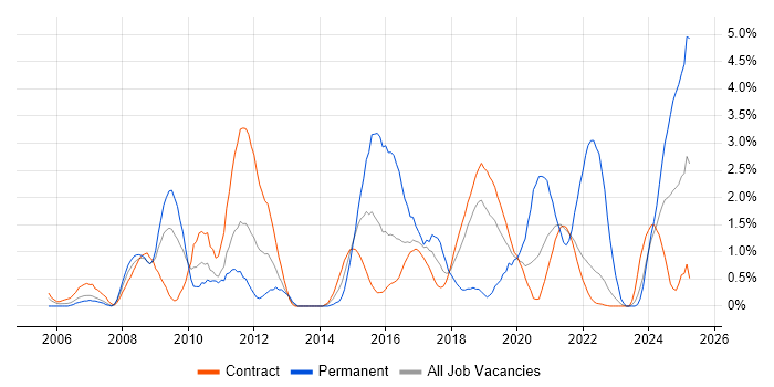 Job vacancy trend for PMO Analyst in Shropshire Job vacancy trend for PMO Analyst in Shropshire