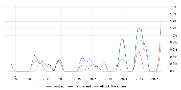 PMO Lead job vacancy trend in Shropshire
