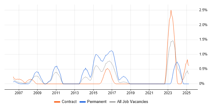 Job vacancy trend for PMP in Shropshire Job vacancy trend for PMP in Shropshire