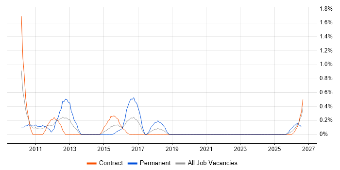 Portfolio Manager job vacancy trend in Shropshire