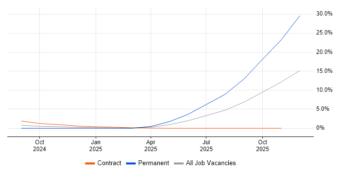 Postgraduate job vacancy trend in Shropshire