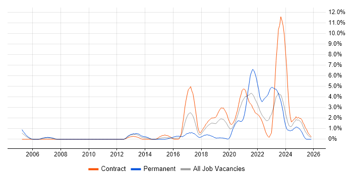 PostgreSQL job vacancy trend in Shropshire