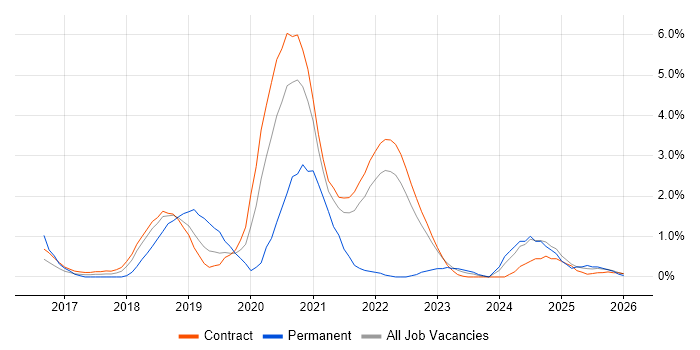 Postman job vacancy trend in Shropshire