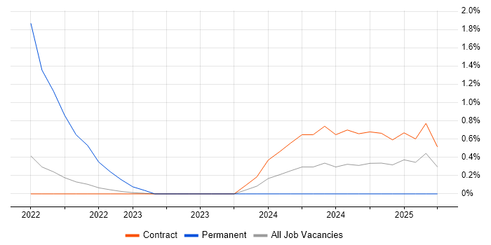 Job vacancy trend for Power Apps Developer in Shropshire