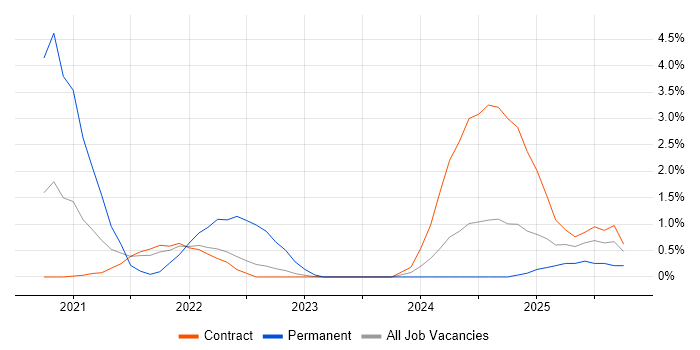 Power Automate job vacancy trend in Shropshire