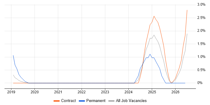 Power Platform Developer job vacancy trend in Shropshire