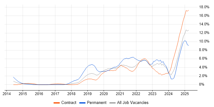 Job vacancy trend for Power Platform in Shropshire Job vacancy trend for Power Platform in Shropshire