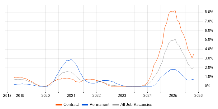 PowerApps job vacancy trend in Shropshire