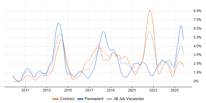 PowerShell job vacancy trend in Shropshire