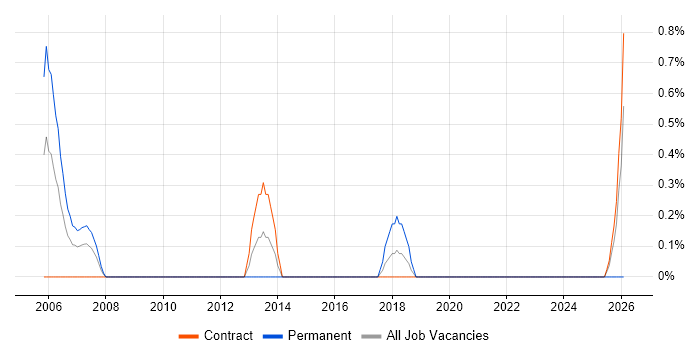 Practice Management job vacancy trend in Shropshire