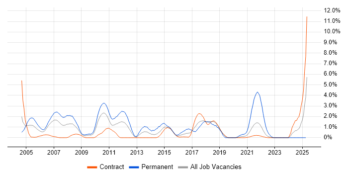 Job vacancy trend for Presales in Shropshire Job vacancy trend for Presales in Shropshire