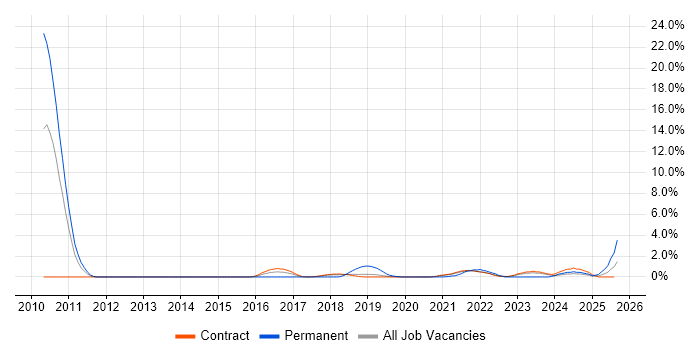 Job vacancy trend for Private Cloud in Shropshire