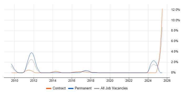 Job vacancy trend for Proactive Management in Shropshire Job vacancy trend for Proactive Management in Shropshire