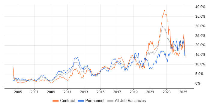 Job vacancy trend for Problem-Solving in Shropshire Job vacancy trend for Problem-Solving in Shropshire