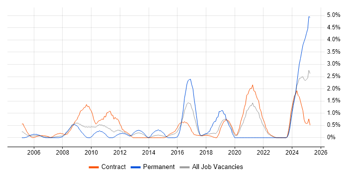 Job vacancy trend for Process Management in Shropshire Job vacancy trend for Process Management in Shropshire