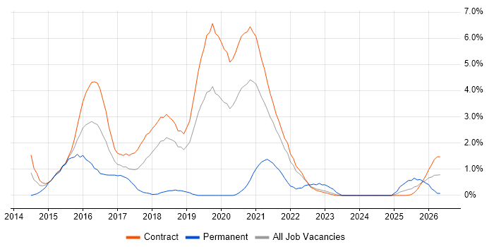 Product Backlog job vacancy trend in Shropshire