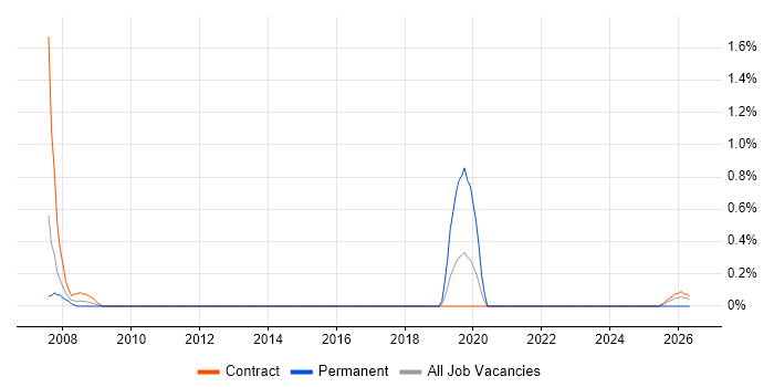 Product Business Analyst job vacancy trend in Shropshire
