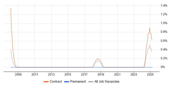 Job vacancy trend for Product Developer in Shropshire