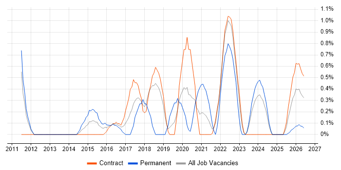 Product Management job vacancy trend in Shropshire