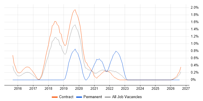 Product Owner job vacancy trend in Shropshire