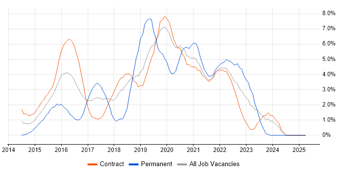 Job vacancy trend for Product Ownership in Shropshire Job vacancy trend for Product Ownership in Shropshire