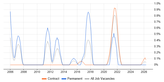 Product Requirements job vacancy trend in Shropshire