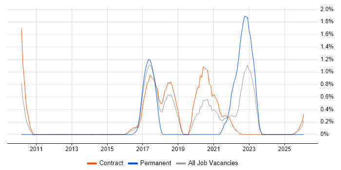 Product Roadmap job vacancy trend in Shropshire
