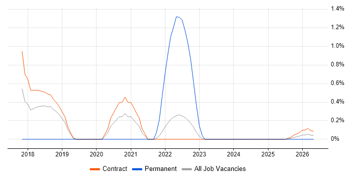Product Vision job vacancy trend in Shropshire