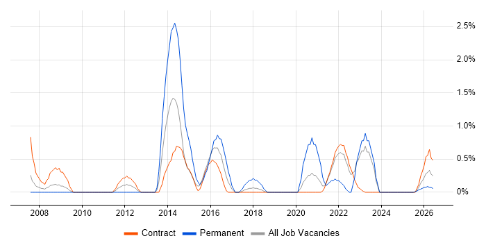 Programme Delivery job vacancy trend in Shropshire