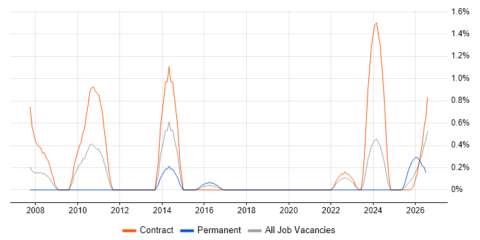 Programme Governance job vacancy trend in Shropshire
