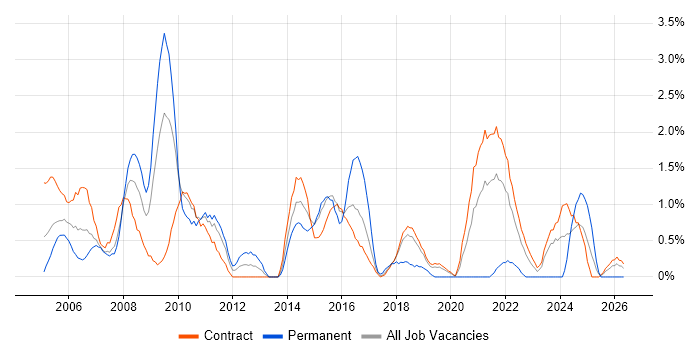 Programme Management job vacancy trend in Shropshire