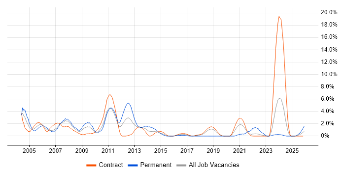Programmer job vacancy trend in Shropshire