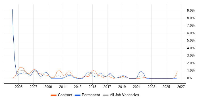 Project Analyst job vacancy trend in Shropshire
