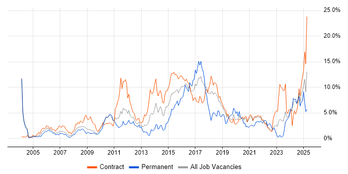 Job vacancy trend for Project Delivery in Shropshire Job vacancy trend for Project Delivery in Shropshire