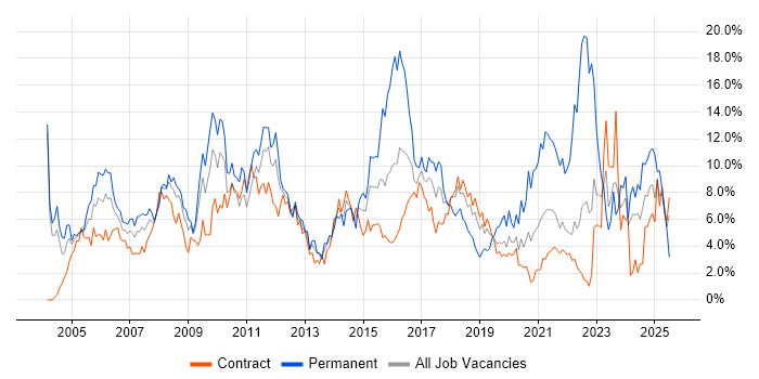 Job vacancy trend for Project Management in Shropshire