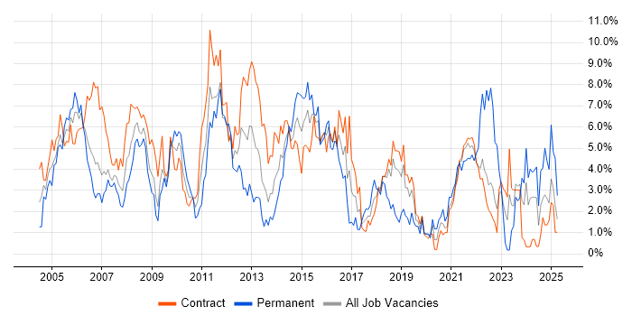 Job vacancy trend for Project Manager in Shropshire