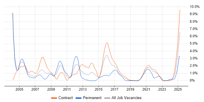 Job vacancy trend for Project Planning in Shropshire Job vacancy trend for Project Planning in Shropshire