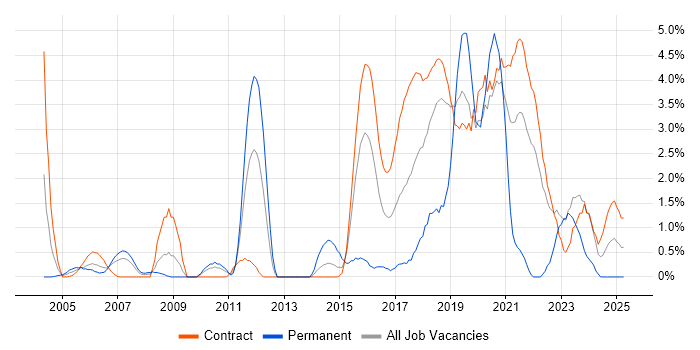 Job vacancy trend for Prototyping in Shropshire Job vacancy trend for Prototyping in Shropshire
