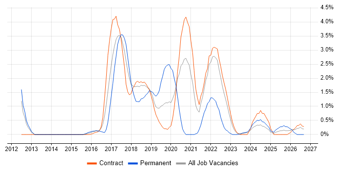 Public Cloud job vacancy trend in Shropshire