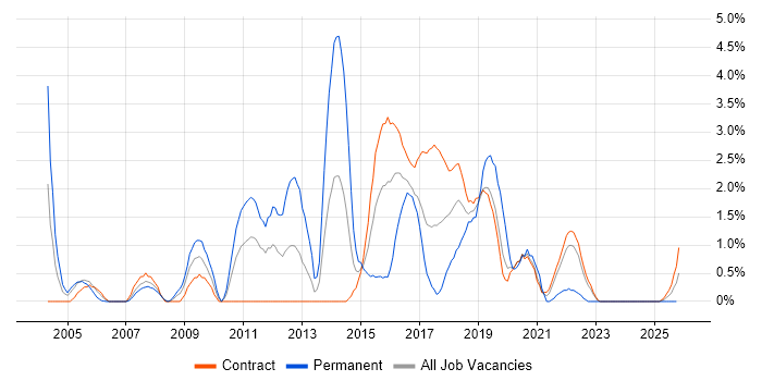 Publishing job vacancy trend in Shropshire