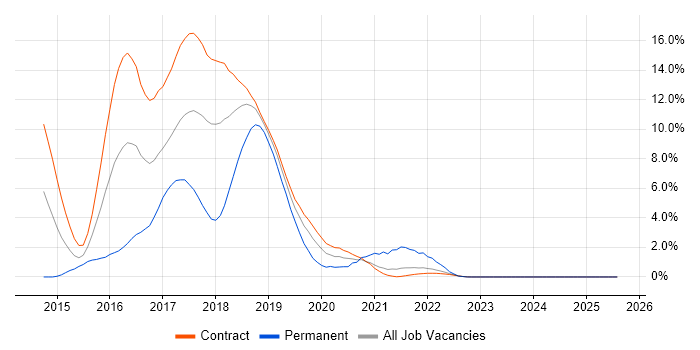 Job vacancy trend for Puppet in Shropshire Job vacancy trend for Puppet in Shropshire