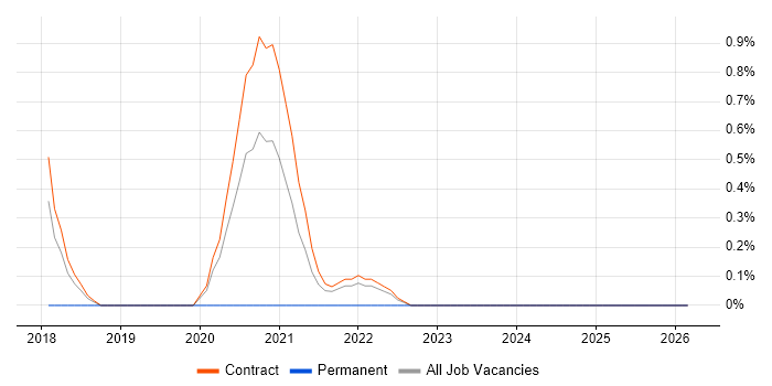 PuTTY job vacancy trend in Shropshire