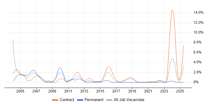 Job vacancy trend for PVCS in Shropshire Job vacancy trend for PVCS in Shropshire