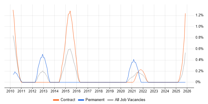 Python Developer job vacancy trend in Shropshire