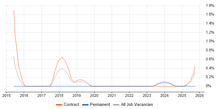 Python Engineer job vacancy trend in Shropshire