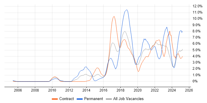 Job vacancy trend for Python in Shropshire Job vacancy trend for Python in Shropshire